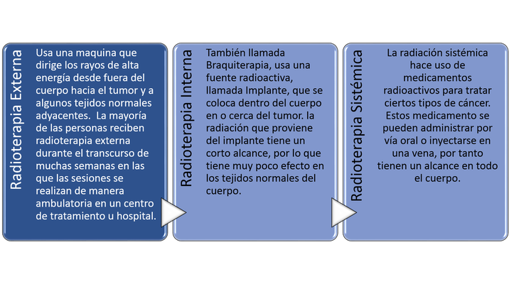 Post Radiación de próstata de frijol